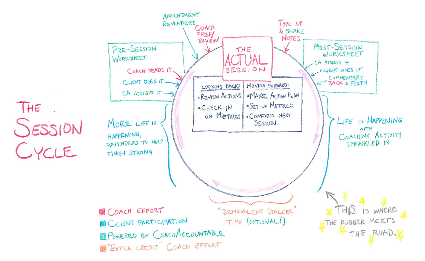 Hand-drawn diagram of The Session Cycle